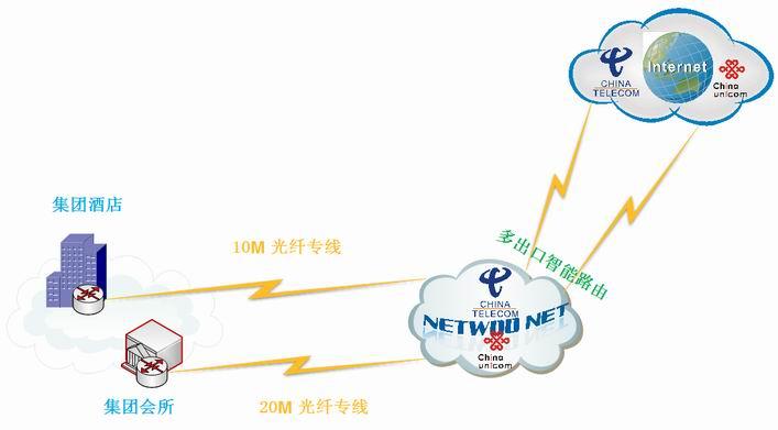 供应深圳光纤接入（2M/5M/10M/）