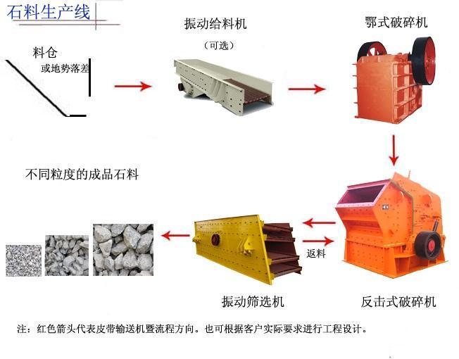 供应时产80-150吨中型石料生产线
