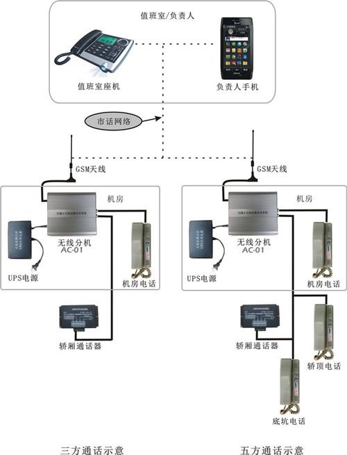 GSM电梯对讲五方系统图批发