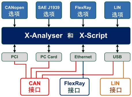 总线测试X-Analyser软件批发