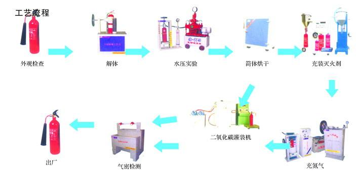 供应灭火器维修修工作流程、厂家图片