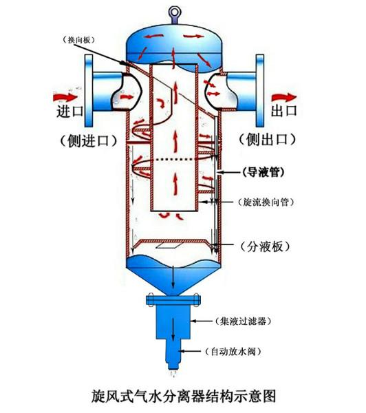 供应▬旋风式汽水分离器▬上海栓高旋风汽水分离器专业生产厂家