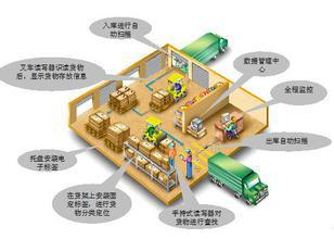 供应新疆物流信息配送仓库应用物流过程中的货物追踪，信息自动采集，仓储