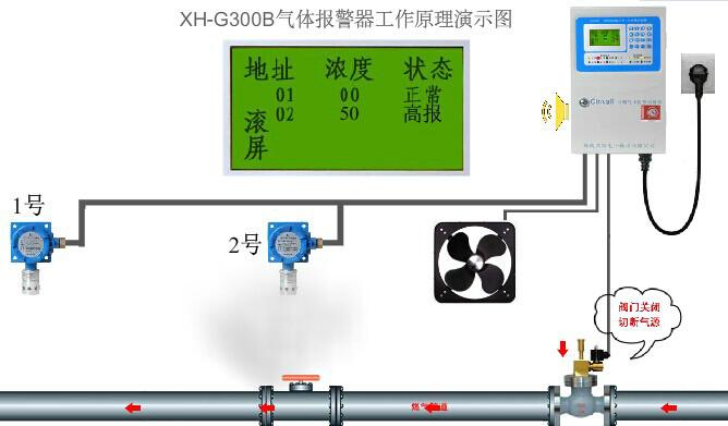 供应四总线煤气报警器XH-G300B