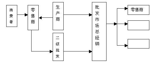 渠道_渠道供货商_供应企业如何建设销售渠道