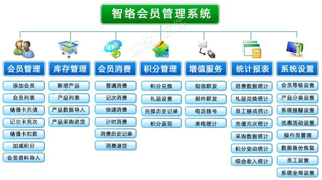 供应湖北省咸宁市化妆品会员管理系统