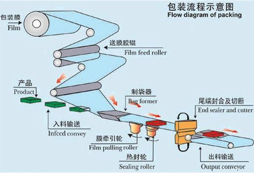 梳子包装机批发